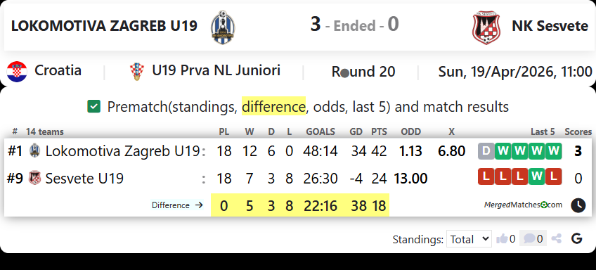 LOKOMOTIVA ZAGREB U19 Vs NK Sesvete screenshot