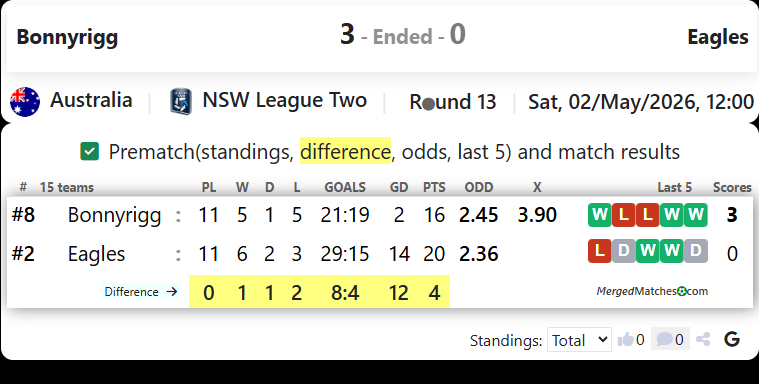 Bonnyrigg W. E. Vs Parramatta FC Eagles screenshot