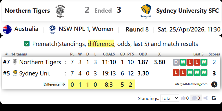 Northern Tigers Vs Sydney University SFC screenshot