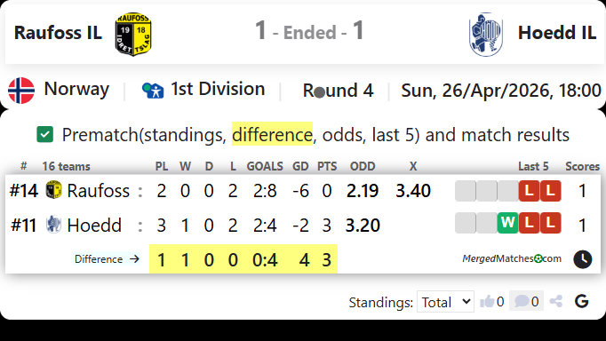 Raufoss IL Vs Hoedd IL screenshot