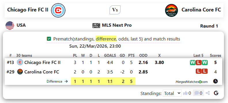Chicago Fire FC II Vs Carolina Core FC screenshot