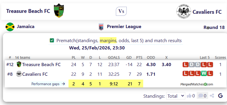 Treasure Beach FC Vs Cavaliers FC screenshot