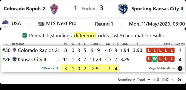 Colorado Rapids 2 Vs Sporting Kansas City II screenshot