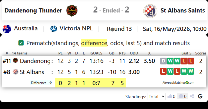 Dandenong Thunder Vs St Albans Saints screenshot