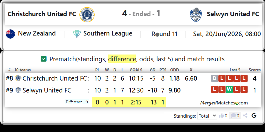 Christchurch United FC Vs Selwyn United FC screenshot