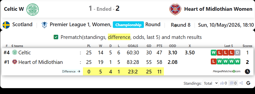 Celtic W Vs Heart of Midlothian Women screenshot