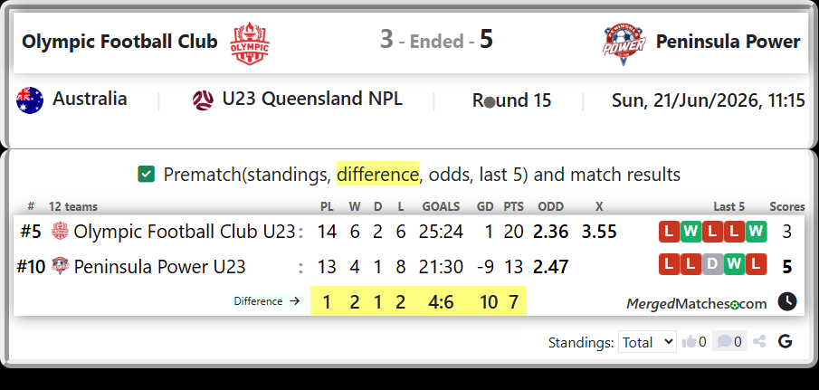 Olympic Football Club U23 Vs Peninsula Power U23 screenshot