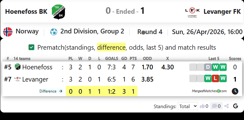 Hoenefoss BK Vs Levanger FK screenshot