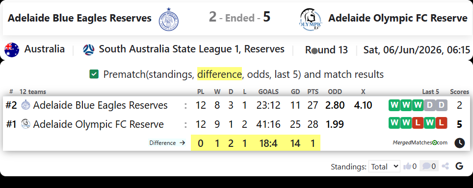 Adelaide Blue Eagles Reserves Vs Adelaide Olympic FC Reserve screenshot