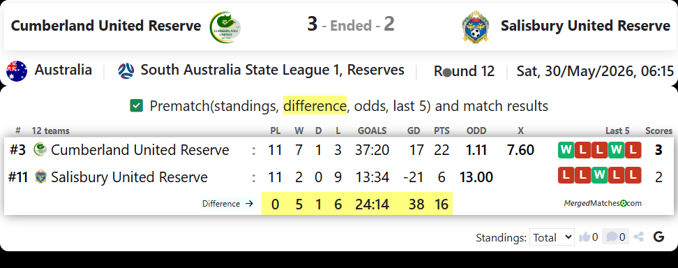 Cumberland United Reserve Vs Salisbury United Reserve screenshot