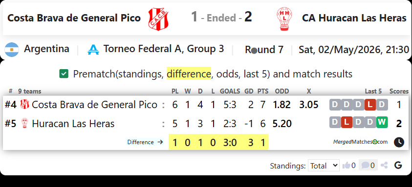 Costa Brava de General Pico Vs CA Huracan Las Heras screenshot