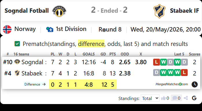 Sogndal Fotball Vs Stabaek IF screenshot