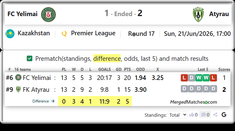 FC Yelimai Vs FK Atyrau screenshot