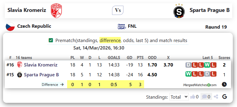 Slavia Kromeriz Vs Sparta Prague B screenshot