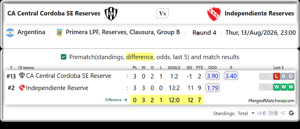 CA Central Cordoba SE Reserve Vs Independiente Reserve screenshot