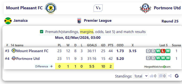Mount Pleasant FC Vs Portmore Utd screenshot