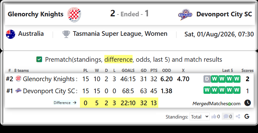 Glenorchy Knights Vs Devonport City SC screenshot