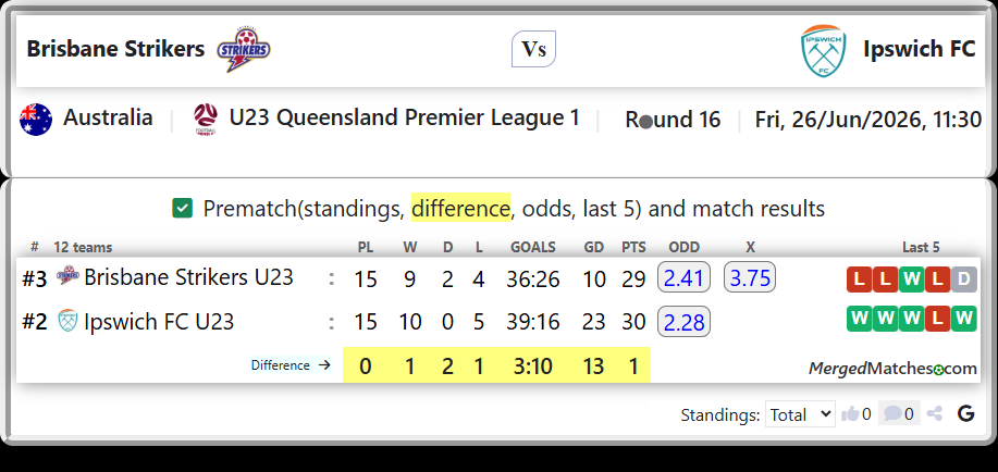 Brisbane Strikers U23 Vs Ipswich FC U23 screenshot