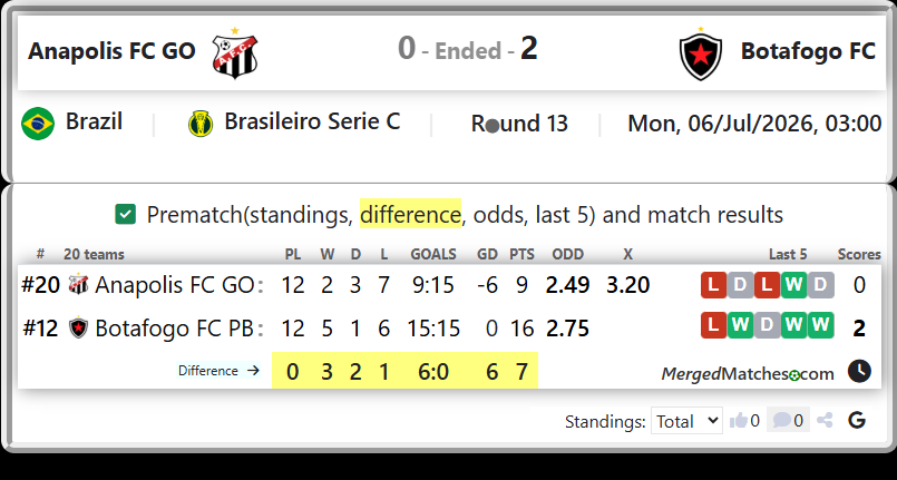 Anapolis FC GO Vs Botafogo FC PB screenshot