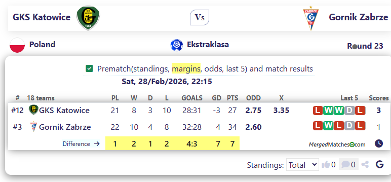 GKS Katowice Vs Gornik Zabrze screenshot