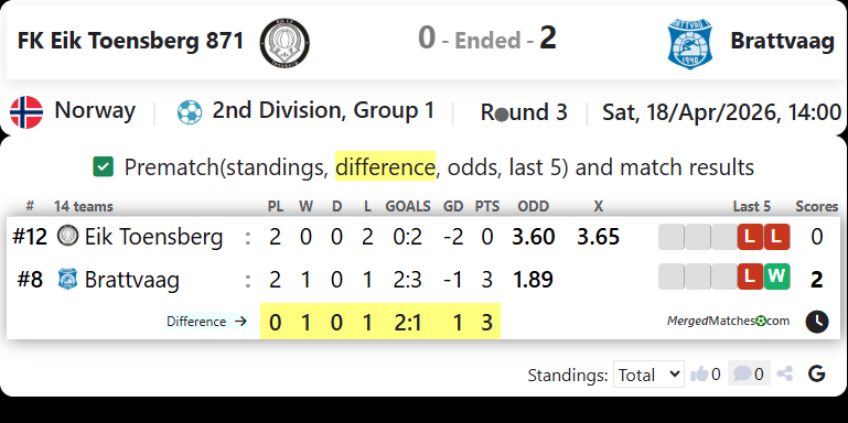FK Eik Toensberg 871 Vs Brattvaag screenshot