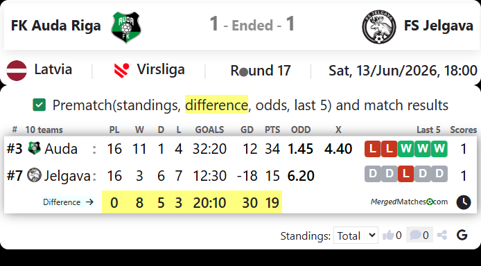 FK Auda Riga Vs FS Jelgava screenshot