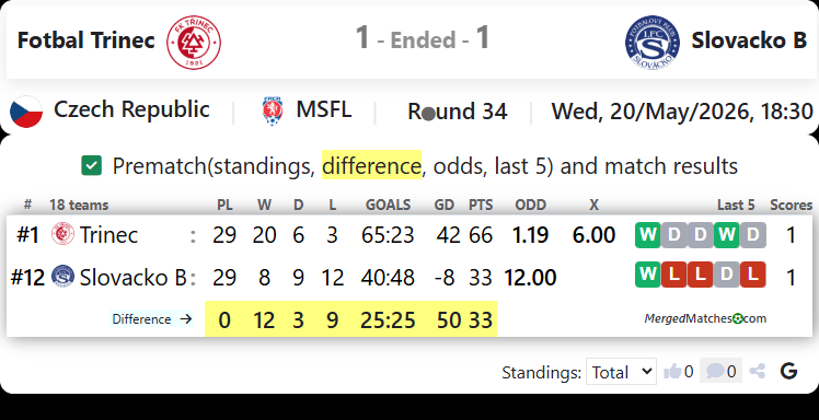 Fotbal Trinec Vs Slovacko B screenshot
