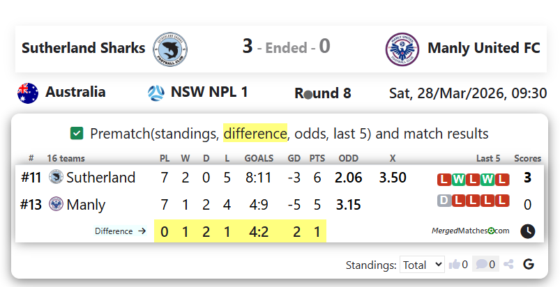 Sutherland Sharks Vs Manly United FC screenshot