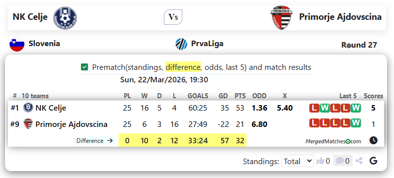 NK Celje Vs Primorje Ajdovscina screenshot