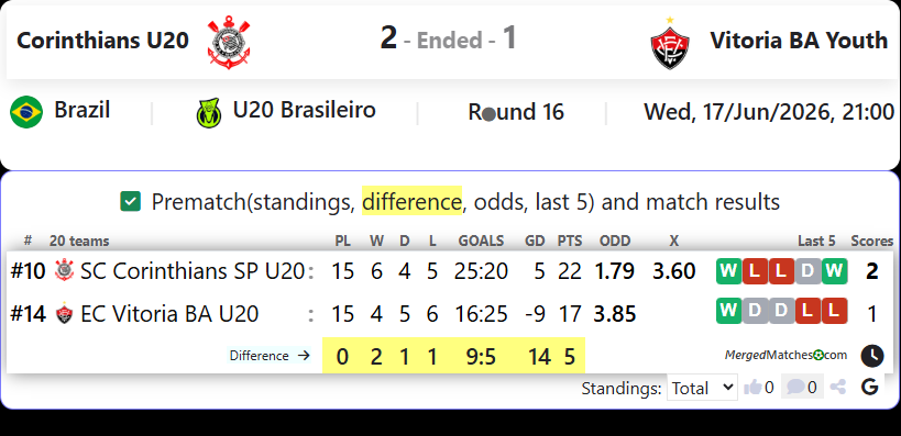 SC Corinthians SP U20 Vs EC Vitoria BA U20 screenshot