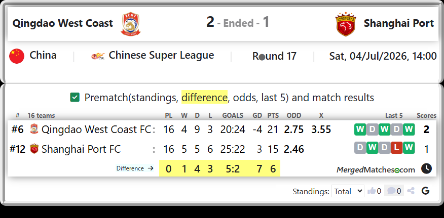 Qingdao West Coast FC Vs Shanghai Port FC screenshot