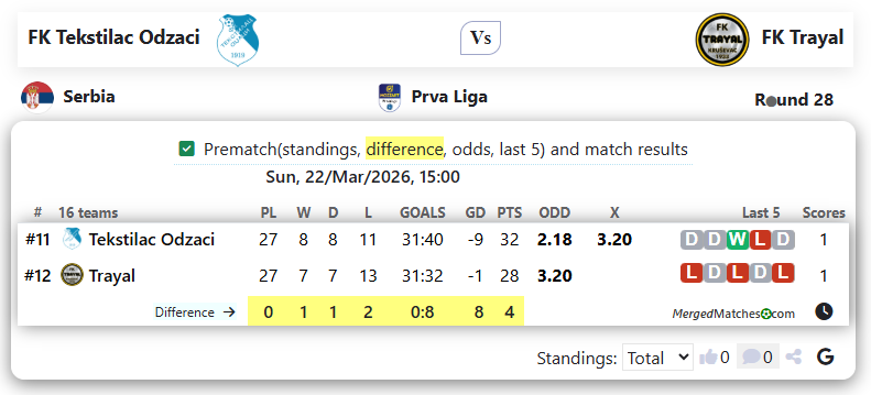 FK Tekstilac Odzaci Vs FK Trayal screenshot
