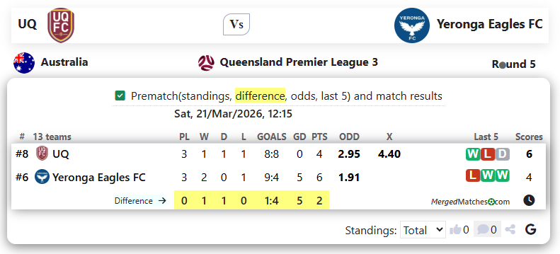 UQ FC Vs Yeronga Eagles FC screenshot
