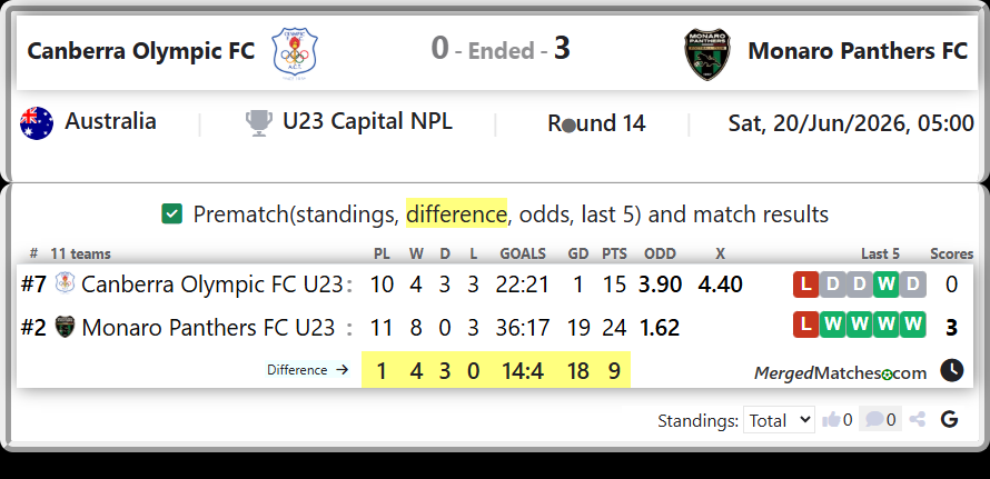 Canberra Olympic FC U23 Vs Monaro Panthers FC U23 screenshot