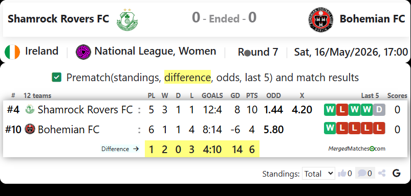 Shamrock Rovers FC Vs Bohemian FC screenshot