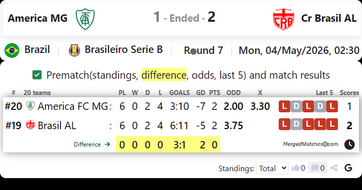 America MG Vs Cr Brasil AL screenshot