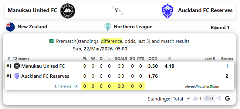 Manukau United FC Vs Auckland FC Reserves screenshot
