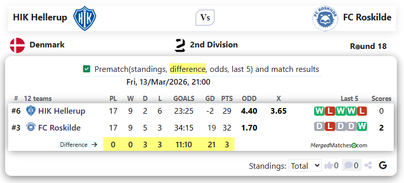 HIK Hellerup Vs FC Roskilde screenshot