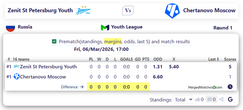 Zenit St Petersburg Youth Vs Chertanovo Moscow screenshot