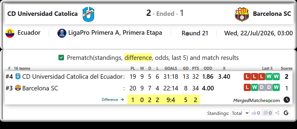 CD Universidad Catolica del Ecuador Vs Barcelona SC screenshot