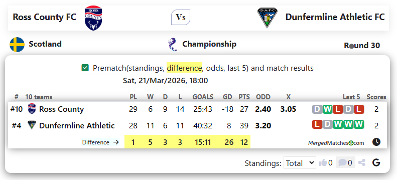 Ross County FC Vs Dunfermline Athletic FC screenshot