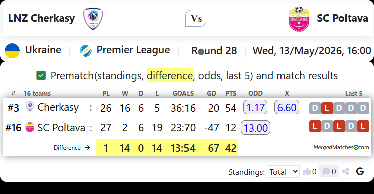 LNZ Cherkasy Vs SC Poltava screenshot