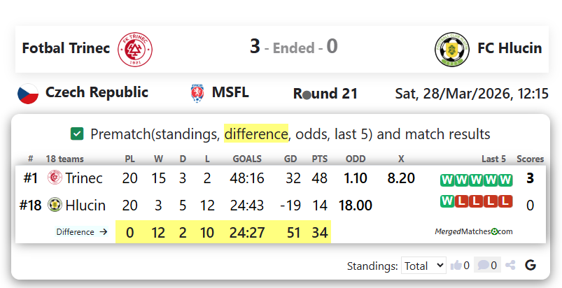 Fotbal Trinec Vs FC Hlucin screenshot