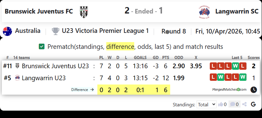 Brunswick Juventus FC Vs Langwarrin SC screenshot