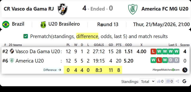 CR Vasco da Gama RJ Vs America FC MG U20 screenshot