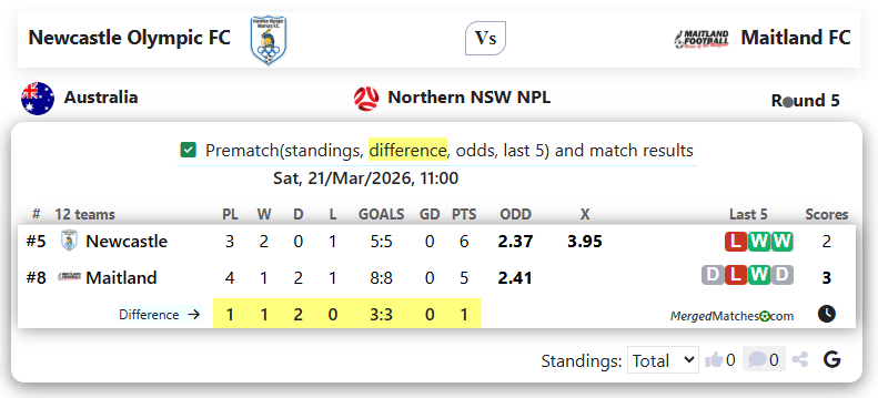 Newcastle Olympic FC Vs Maitland FC screenshot