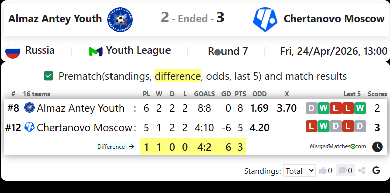 Almaz Antey Youth Vs Chertanovo Moscow screenshot