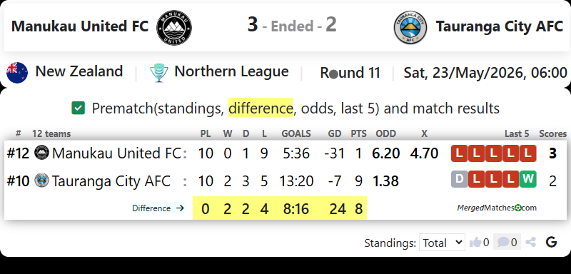 Manukau United FC Vs Tauranga City AFC screenshot