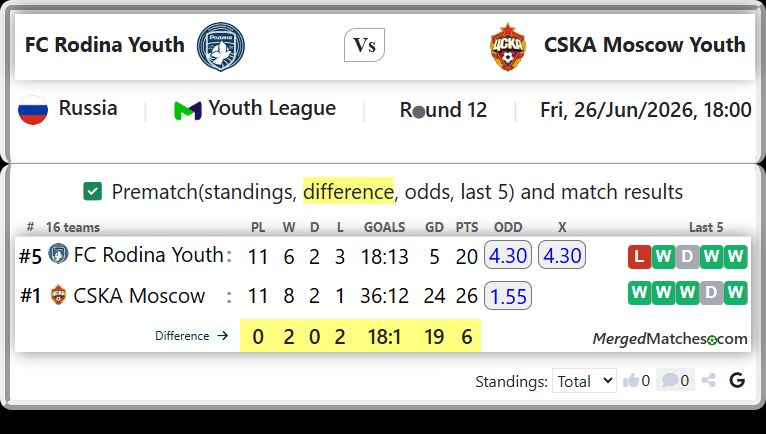 FC Rodina Youth Vs CSKA Moscow screenshot