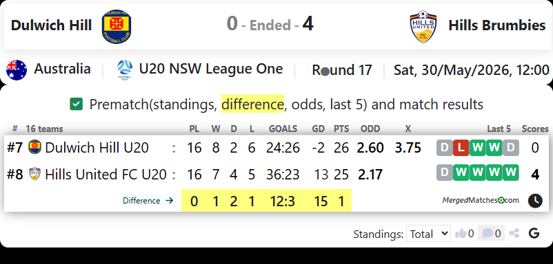 Dulwich Hill Vs Hills United FC screenshot